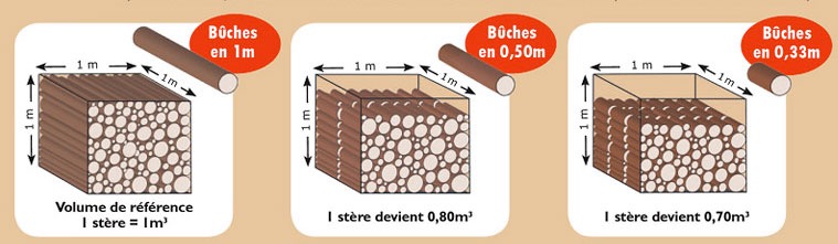 Conversion stère et M3